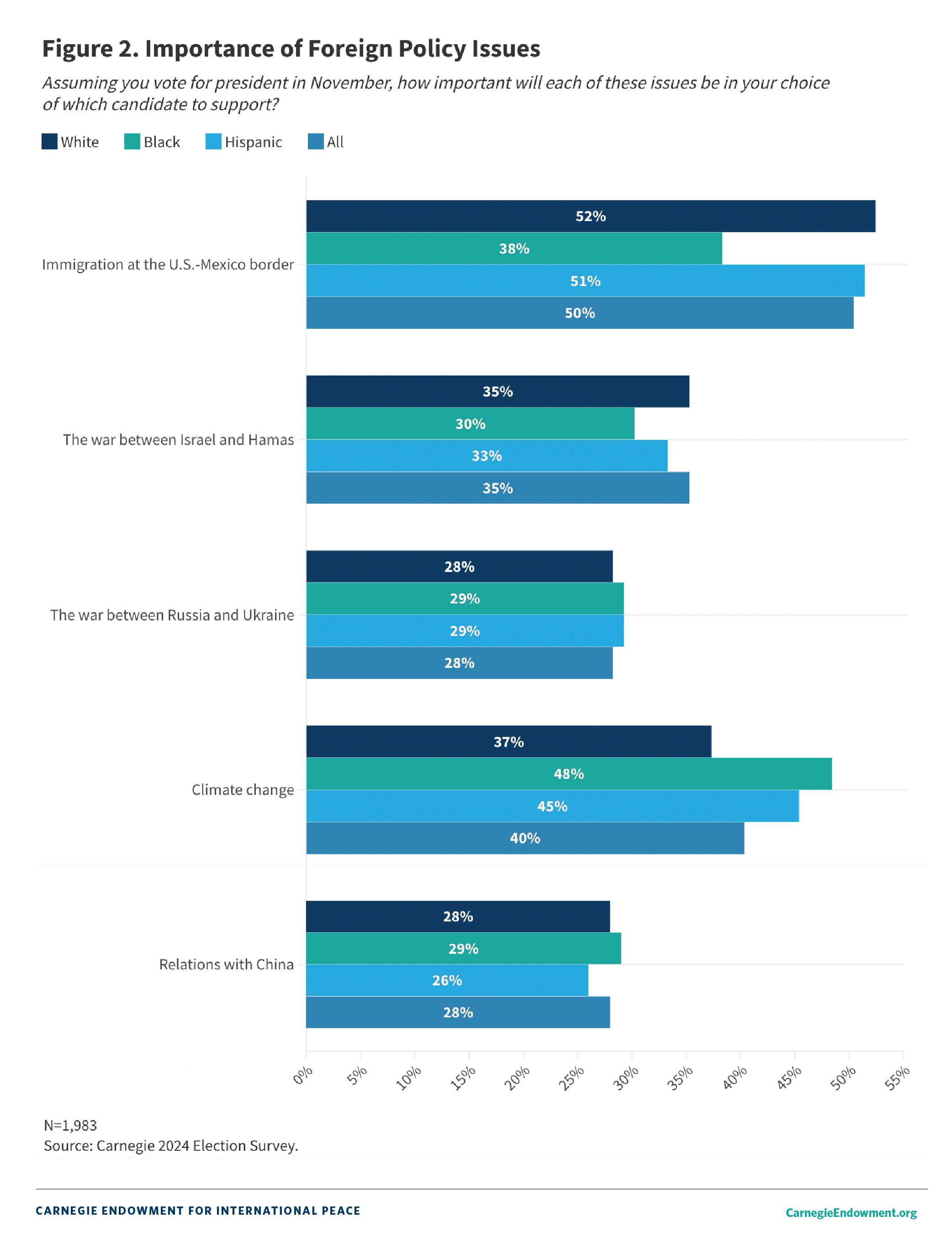 Figure 2. Importance of Foreign Policy Issues